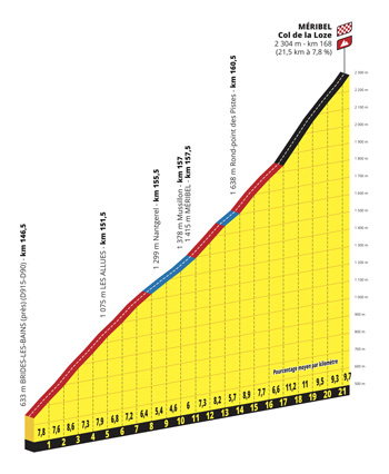 Le profil du col de la Loze avant l'arrivée à Méribel Profil col de la Loze Méribel